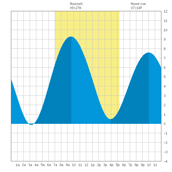 Thunderbolt tide chart for Wednesday, November 29, 2023