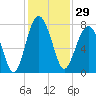 Thunderbolt tide chart for Wednesday, November 29, 2023