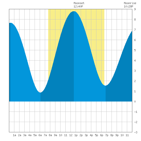 Thunderbolt tide chart for Thursday, November 2, 2023