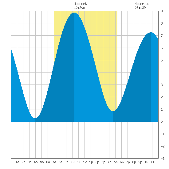 Thunderbolt tide chart for Thursday, November 30, 2023