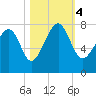 Thunderbolt tide chart for Saturday, November 4, 2023