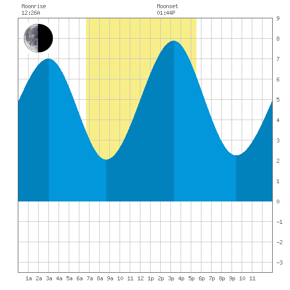 Thunderbolt tide chart for Sunday, November 5, 2023