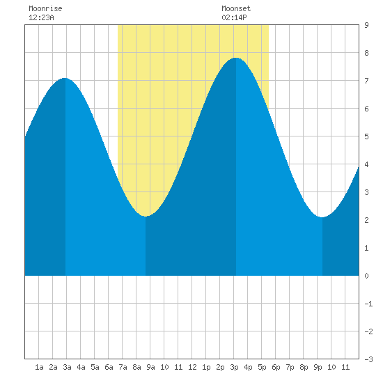 Thunderbolt tide chart for Monday, November 6, 2023