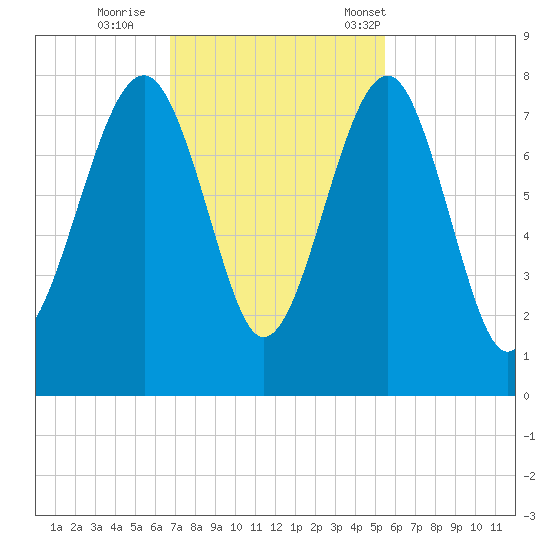 Thunderbolt tide chart for Thursday, November 9, 2023