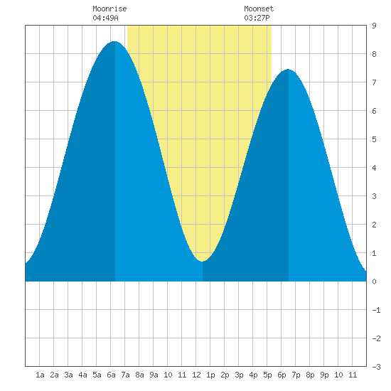 Thunderbolt tide chart for Sunday, December 10, 2023