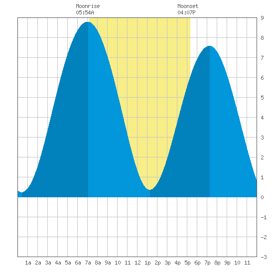 Thunderbolt tide chart for Monday, December 11, 2023