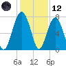 Thunderbolt tide chart for Tuesday, December 12, 2023