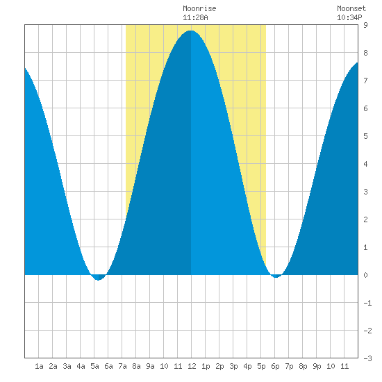 Thunderbolt tide chart for Sunday, December 17, 2023