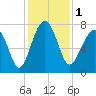 Thunderbolt tide chart for Friday, December 1, 2023
