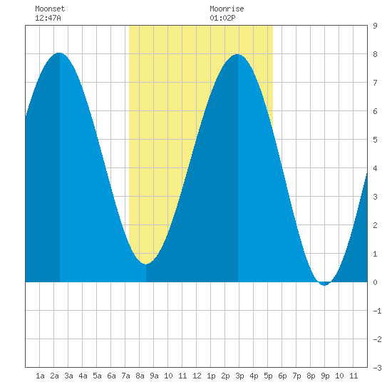 Thunderbolt tide chart for Wednesday, December 20, 2023