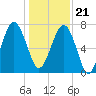Thunderbolt tide chart for Thursday, December 21, 2023
