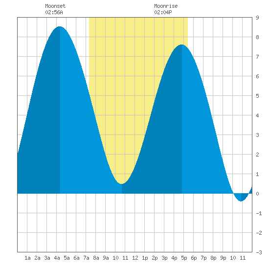 Thunderbolt tide chart for Friday, December 22, 2023