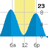Thunderbolt tide chart for Saturday, December 23, 2023