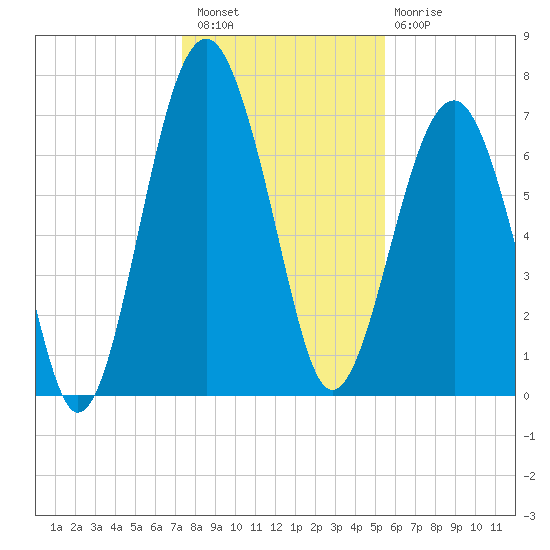 Thunderbolt tide chart for Wednesday, December 27, 2023