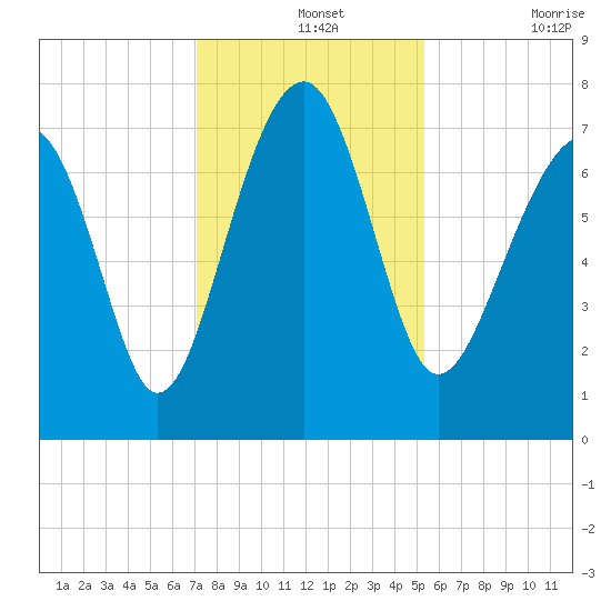 Thunderbolt tide chart for Saturday, December 2, 2023