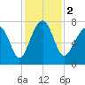 Thunderbolt tide chart for Saturday, December 2, 2023