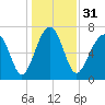 Thunderbolt tide chart for Sunday, December 31, 2023