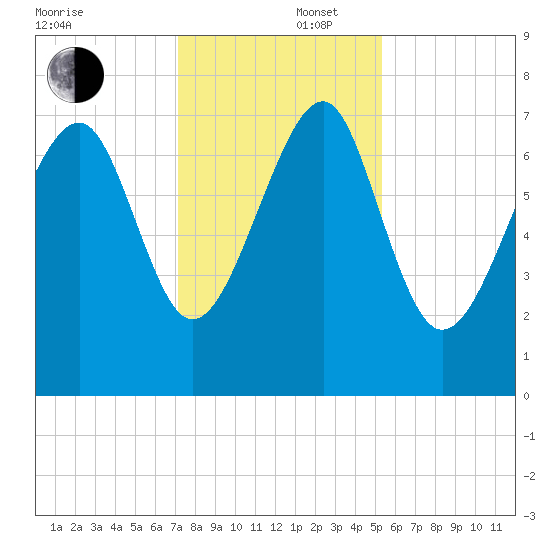 Thunderbolt tide chart for Tuesday, December 5, 2023