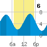 Thunderbolt tide chart for Wednesday, December 6, 2023