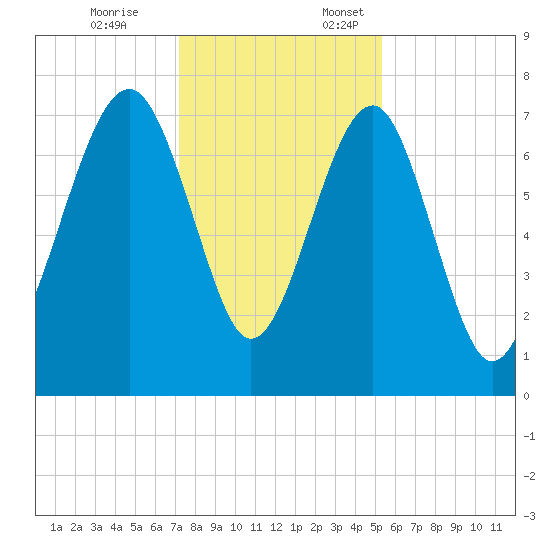 Thunderbolt tide chart for Friday, December 8, 2023