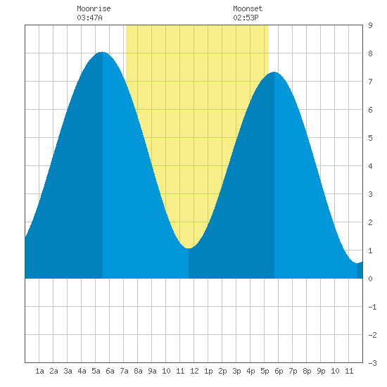 Thunderbolt tide chart for Saturday, December 9, 2023