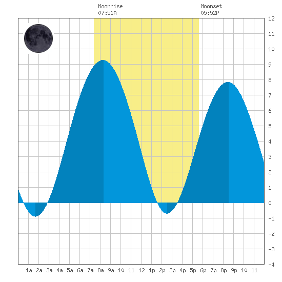 Thunderbolt tide chart for Thursday, January 11, 2024