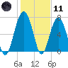 Thunderbolt tide chart for Thursday, January 11, 2024