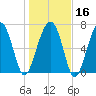 Thunderbolt tide chart for Tuesday, January 16, 2024