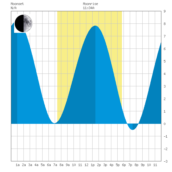 Thunderbolt tide chart for Wednesday, January 17, 2024