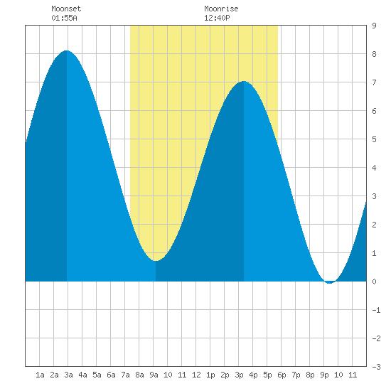 Thunderbolt tide chart for Friday, January 19, 2024
