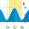 Thunderbolt tide chart for Monday, January 1, 2024