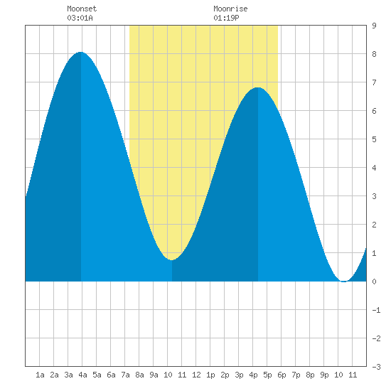 Thunderbolt tide chart for Saturday, January 20, 2024