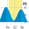 Thunderbolt tide chart for Sunday, January 21, 2024