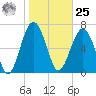 Thunderbolt tide chart for Thursday, January 25, 2024