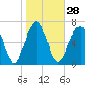 Thunderbolt tide chart for Sunday, January 28, 2024