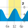 Thunderbolt tide chart for Tuesday, January 2, 2024