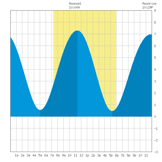 Thunderbolt tide chart for Tuesday, January 30, 2024