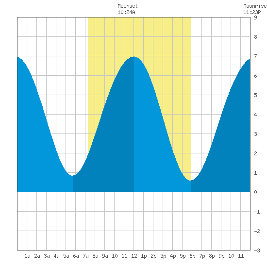 Thunderbolt tide chart for Wednesday, January 31, 2024
