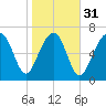 Thunderbolt tide chart for Wednesday, January 31, 2024