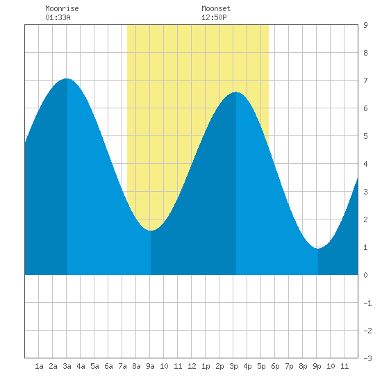 Thunderbolt tide chart for Friday, January 5, 2024