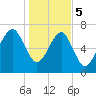 Thunderbolt tide chart for Friday, January 5, 2024