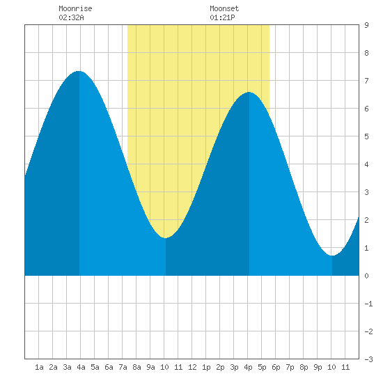 Thunderbolt tide chart for Saturday, January 6, 2024