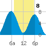Thunderbolt tide chart for Monday, January 8, 2024