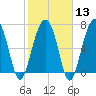 Thunderbolt tide chart for Tuesday, February 13, 2024