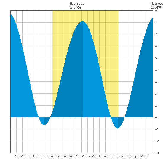 Thunderbolt tide chart for Wednesday, February 14, 2024