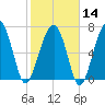 Thunderbolt tide chart for Wednesday, February 14, 2024
