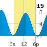 Thunderbolt tide chart for Thursday, February 15, 2024