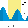 Thunderbolt tide chart for Saturday, February 17, 2024