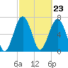 Thunderbolt tide chart for Friday, February 23, 2024