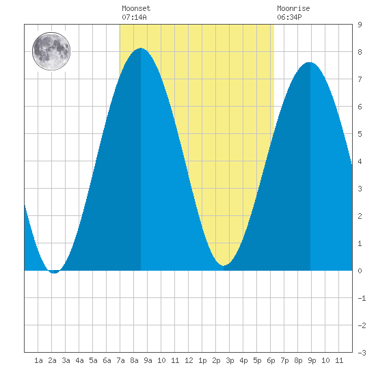 Thunderbolt tide chart for Saturday, February 24, 2024